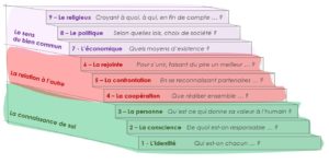 Lire la suite à propos de l’article Neuf marches d’humanité sur la route des soi